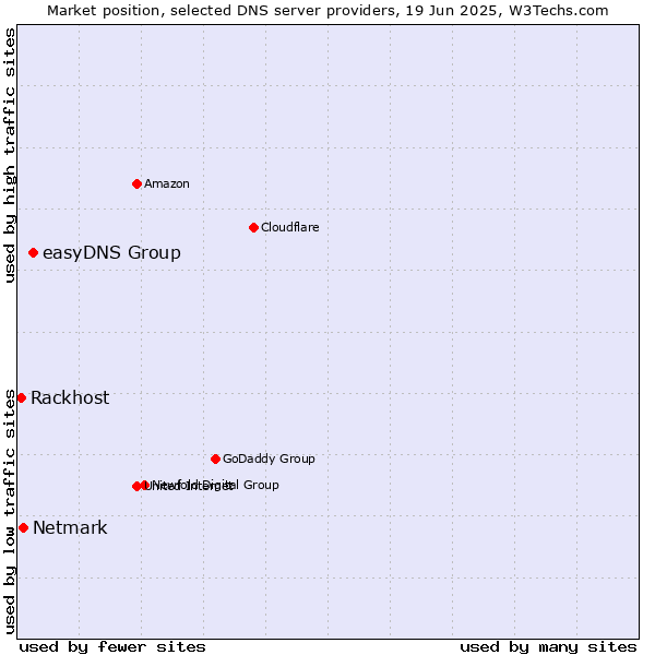 Market position of easyDNS Group vs. Netmark vs. Rackhost