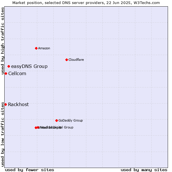 Market position of easyDNS Group vs. Cellcom vs. Rackhost