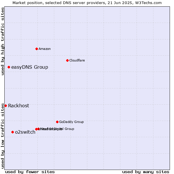 Market position of o2switch vs. easyDNS Group vs. Rackhost