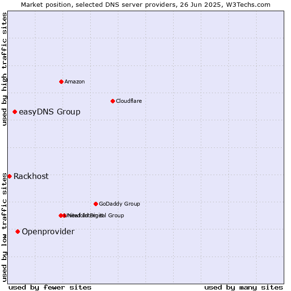 Market position of Openprovider vs. easyDNS Group vs. Rackhost