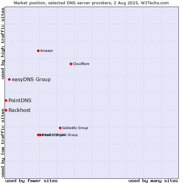Market position of easyDNS Group vs. PointDNS vs. Rackhost