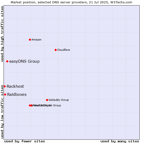 Market position of easyDNS Group vs. Raidboxes vs. Rackhost