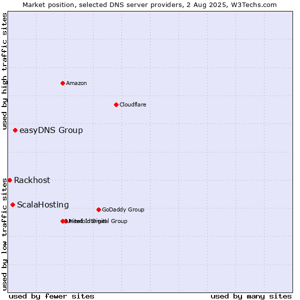 Market position of easyDNS Group vs. ScalaHosting vs. Rackhost