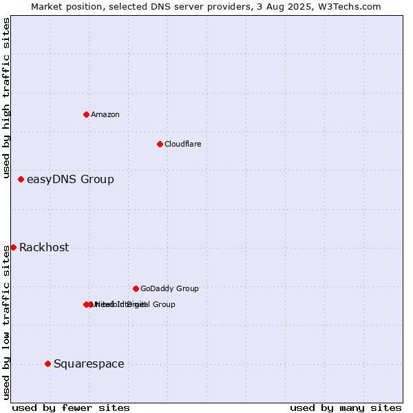 Market position of Squarespace vs. easyDNS Group vs. Rackhost
