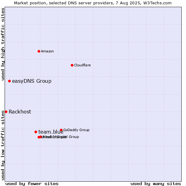 Market position of team.blue vs. easyDNS Group vs. Rackhost
