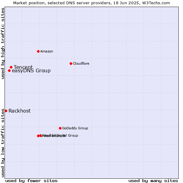Market position of Tencent vs. easyDNS Group vs. Rackhost