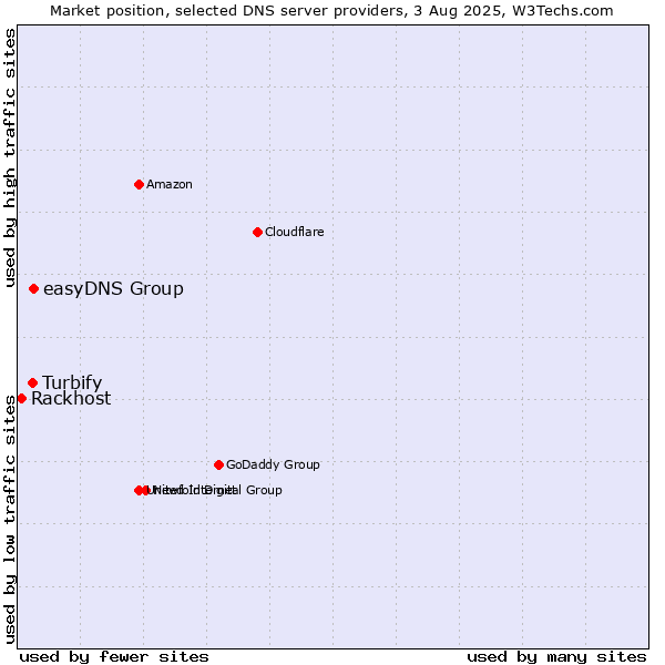 Market position of easyDNS Group vs. Turbify vs. Rackhost
