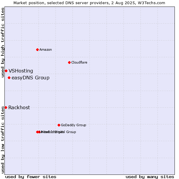 Market position of easyDNS Group vs. VSHosting vs. Rackhost