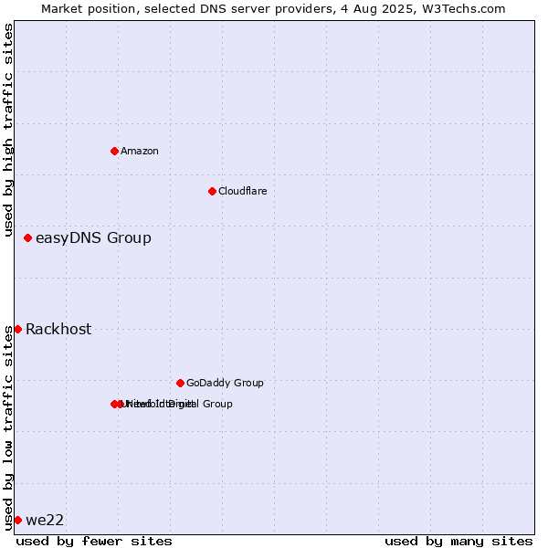 Market position of easyDNS Group vs. Rackhost vs. we22