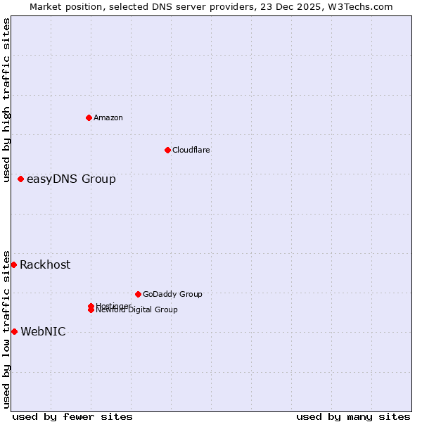 Market position of easyDNS Group vs. WebNIC vs. Rackhost