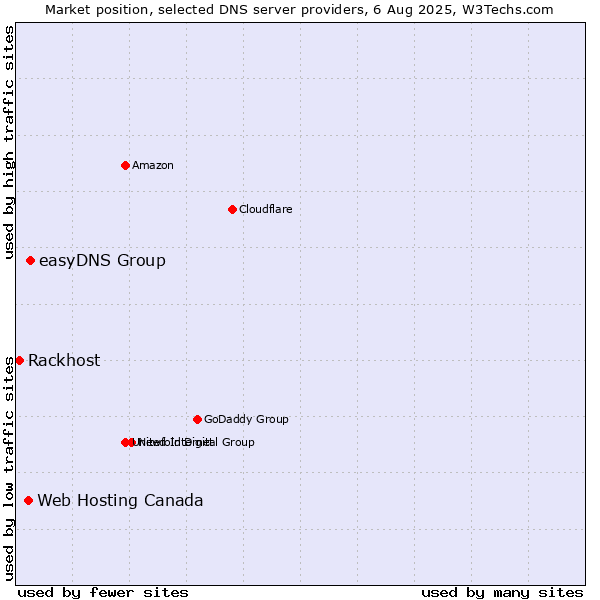 Market position of easyDNS Group vs. Web Hosting Canada vs. Rackhost