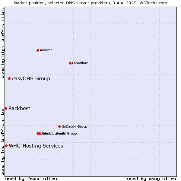 Market position of easyDNS Group vs. Rackhost vs. WHG Hosting Services