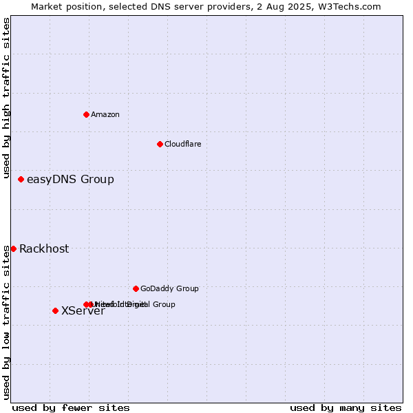 Market position of XServer vs. easyDNS Group vs. Rackhost