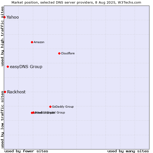 Market position of easyDNS Group vs. Rackhost vs. Yahoo