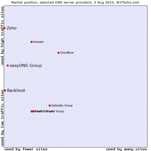 Market position of easyDNS Group vs. Rackhost vs. Zoho