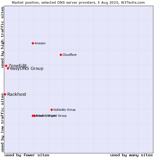 Market position of easyDNS Group vs. ZoneEdit vs. Rackhost