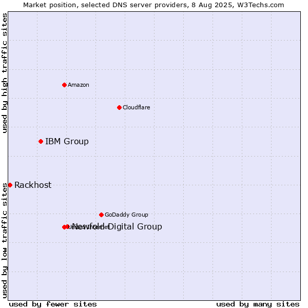 Market position of Newfold Digital Group vs. IBM Group vs. Rackhost