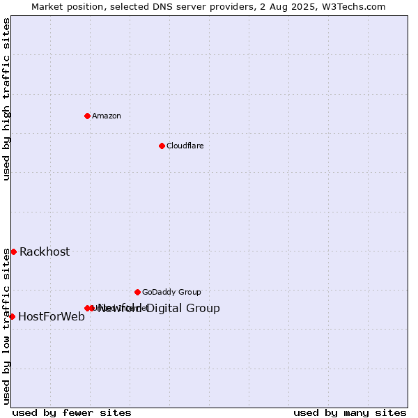 Market position of Newfold Digital Group vs. Rackhost vs. HostForWeb