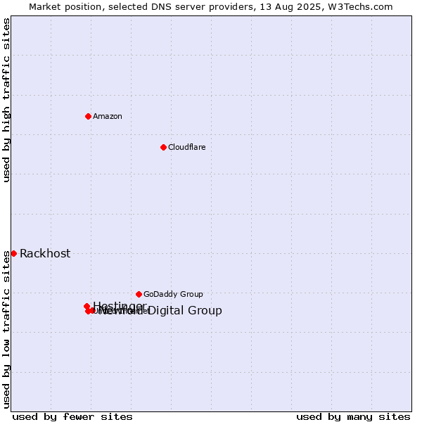 Market position of Newfold Digital Group vs. Hostinger vs. Rackhost