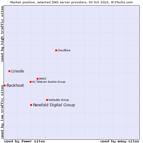 Market position of Newfold Digital Group vs. Linode vs. Rackhost