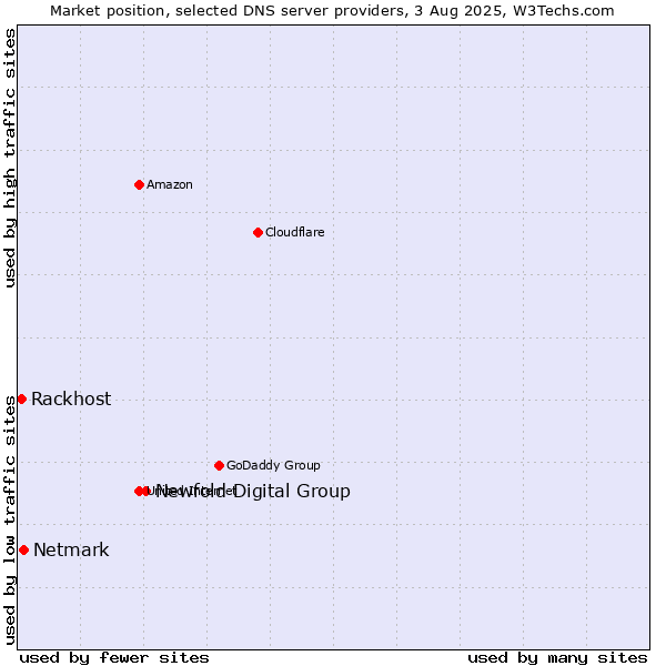 Market position of Newfold Digital Group vs. Netmark vs. Rackhost
