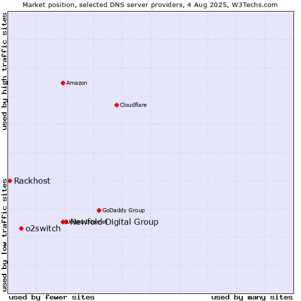 Market position of Newfold Digital Group vs. o2switch vs. Rackhost