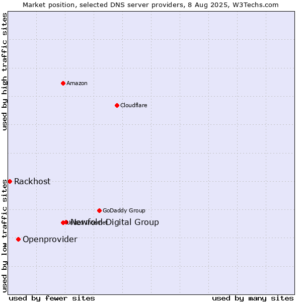 Market position of Newfold Digital Group vs. Openprovider vs. Rackhost