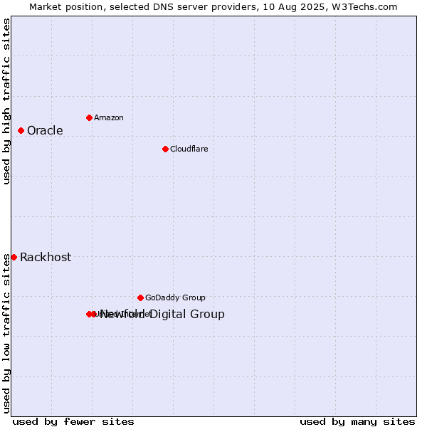 Market position of Newfold Digital Group vs. Oracle vs. Rackhost
