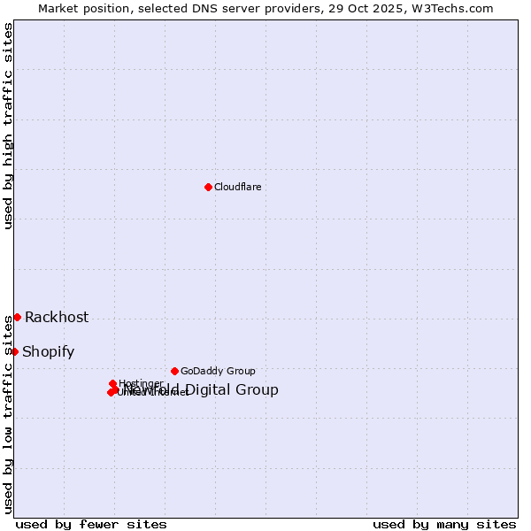 Market position of Newfold Digital Group vs. Rackhost vs. Shopify