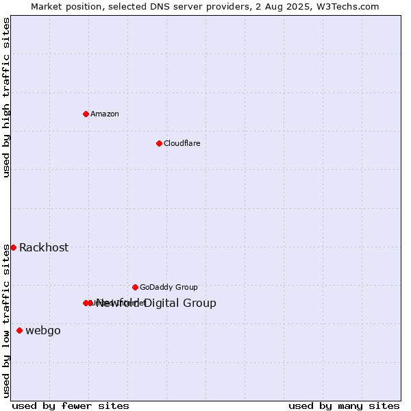 Market position of Newfold Digital Group vs. webgo vs. Rackhost