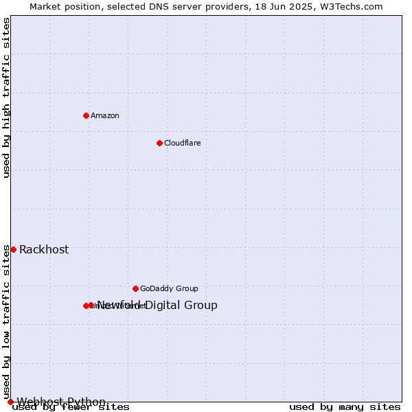 Market position of Newfold Digital Group vs. Rackhost vs. Webhost Python