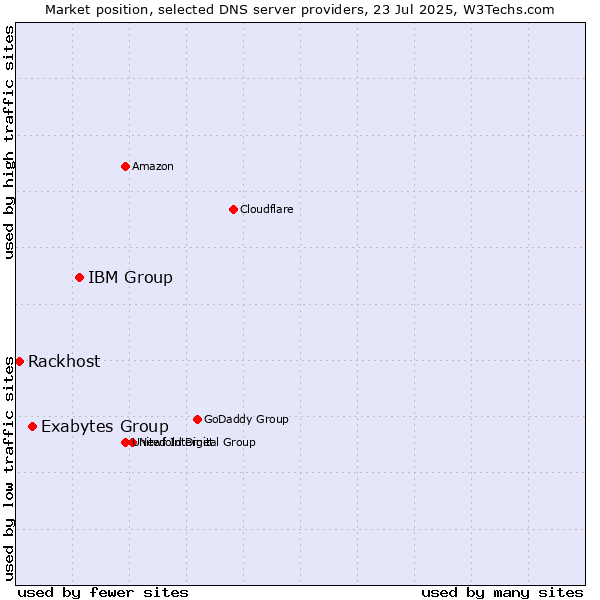 Market position of IBM Group vs. Exabytes Group vs. Rackhost