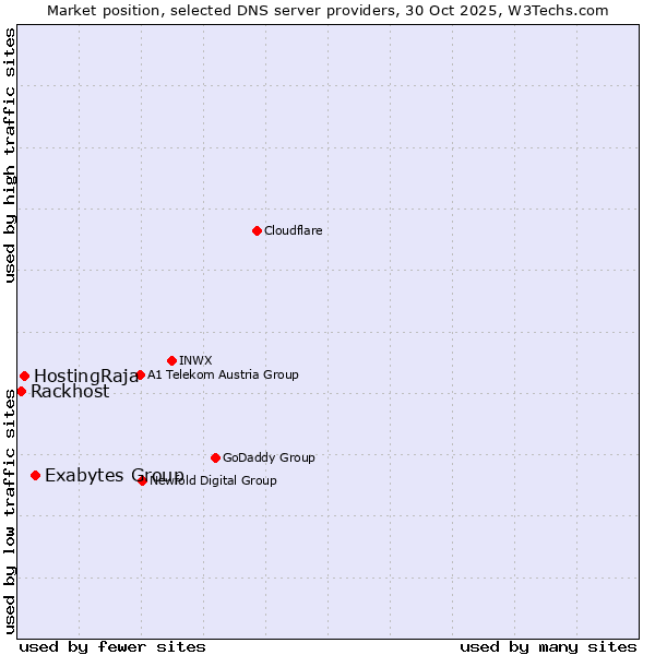 Market position of Exabytes Group vs. HostingRaja vs. Rackhost