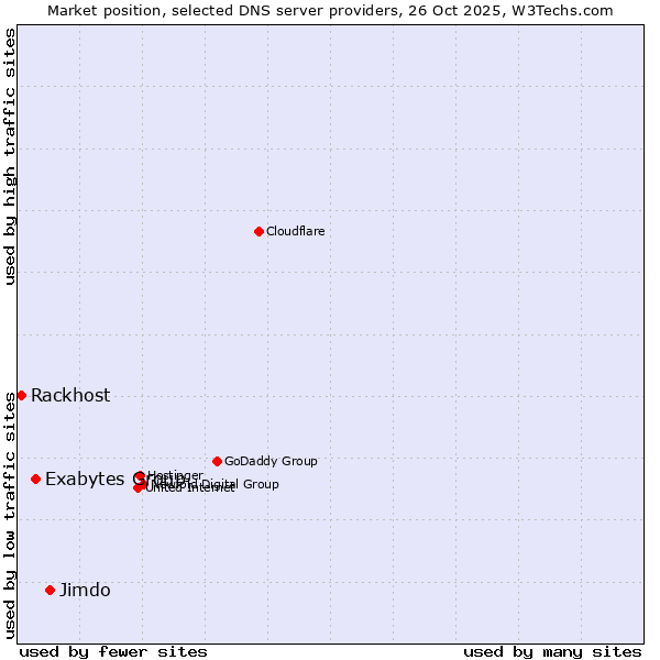 Market position of Jimdo vs. Exabytes Group vs. Rackhost