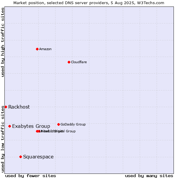 Market position of Squarespace vs. Exabytes Group vs. Rackhost
