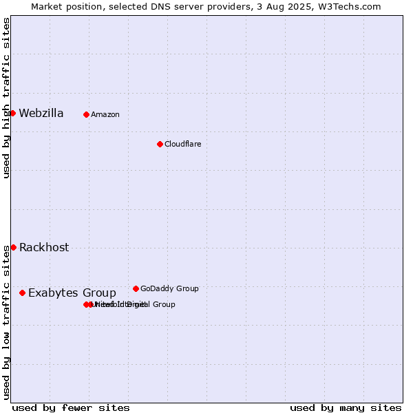 Market position of Exabytes Group vs. Rackhost vs. Webzilla