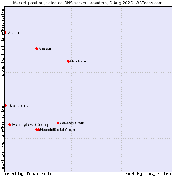 Market position of Exabytes Group vs. Rackhost vs. Zoho
