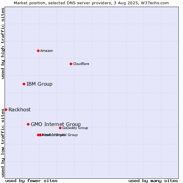 Market position of GMO Internet Group vs. IBM Group vs. Rackhost