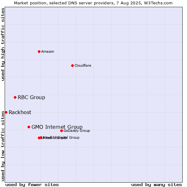 Market position of GMO Internet Group vs. RBC Group vs. Rackhost