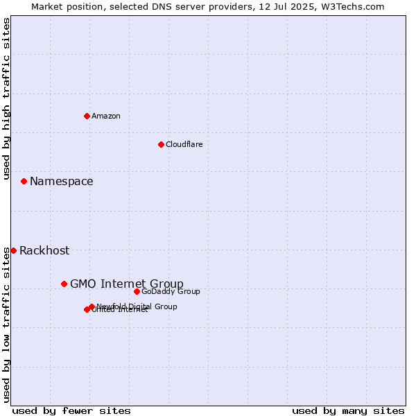 Market position of GMO Internet Group vs. Namespace vs. Rackhost