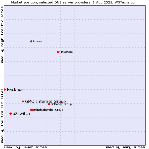 Market position of GMO Internet Group vs. o2switch vs. Rackhost