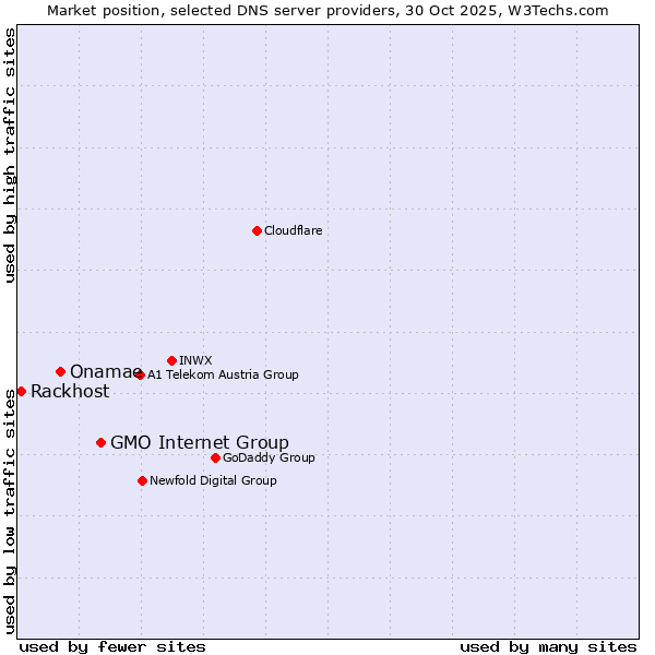 Market position of GMO Internet Group vs. Onamae vs. Rackhost