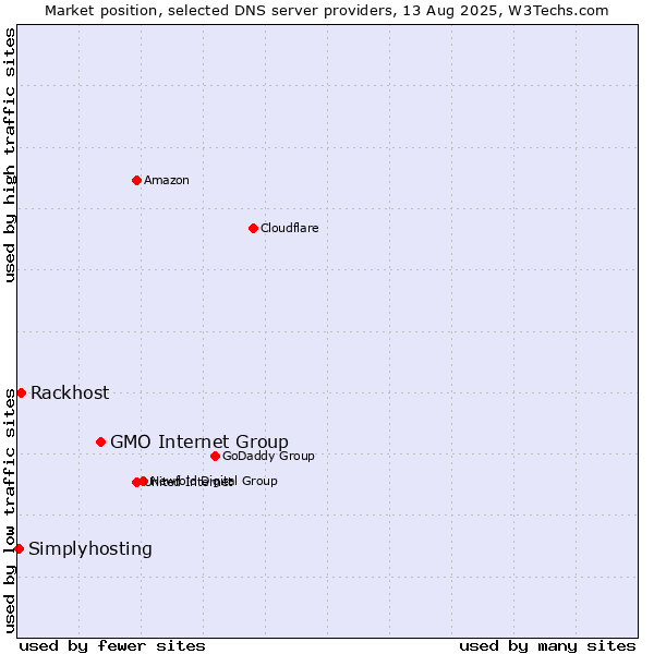 Market position of GMO Internet Group vs. Rackhost vs. Simplyhosting