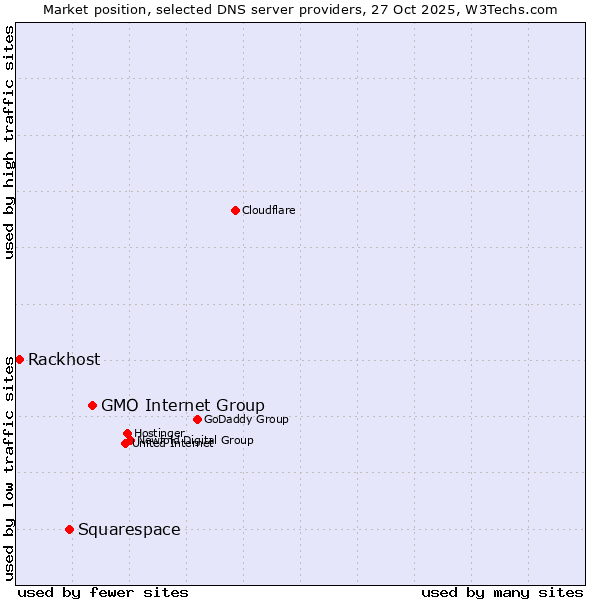 Market position of GMO Internet Group vs. Squarespace vs. Rackhost