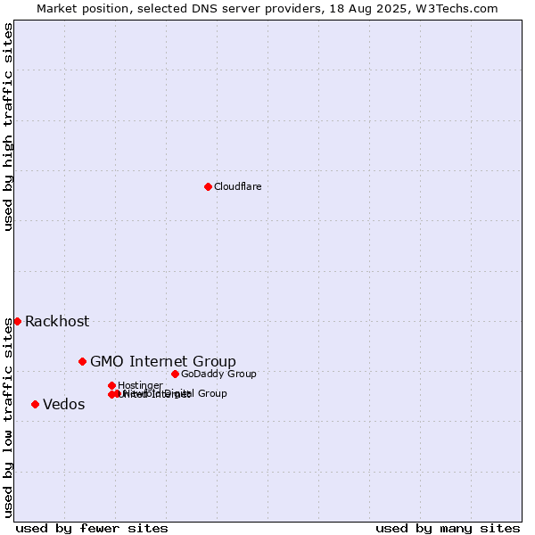 Market position of GMO Internet Group vs. Vedos vs. Rackhost