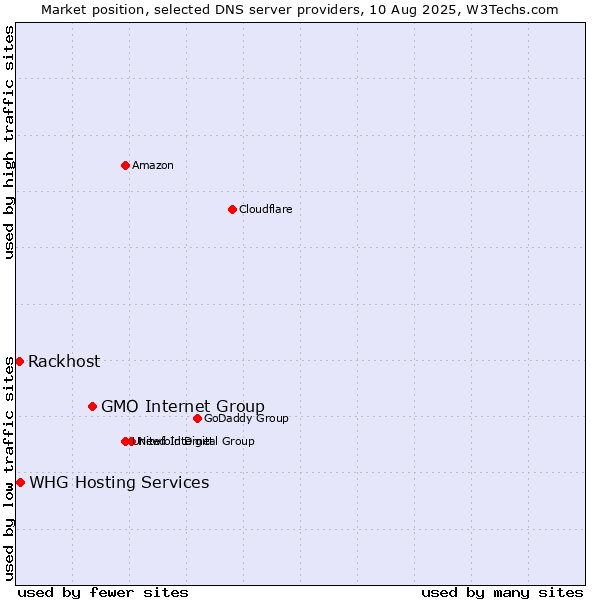 Market position of GMO Internet Group vs. WHG Hosting Services vs. Rackhost