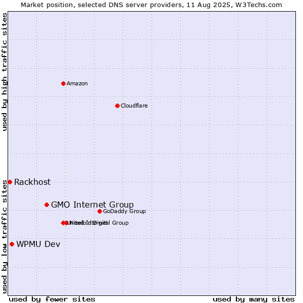 Market position of GMO Internet Group vs. WPMU Dev vs. Rackhost