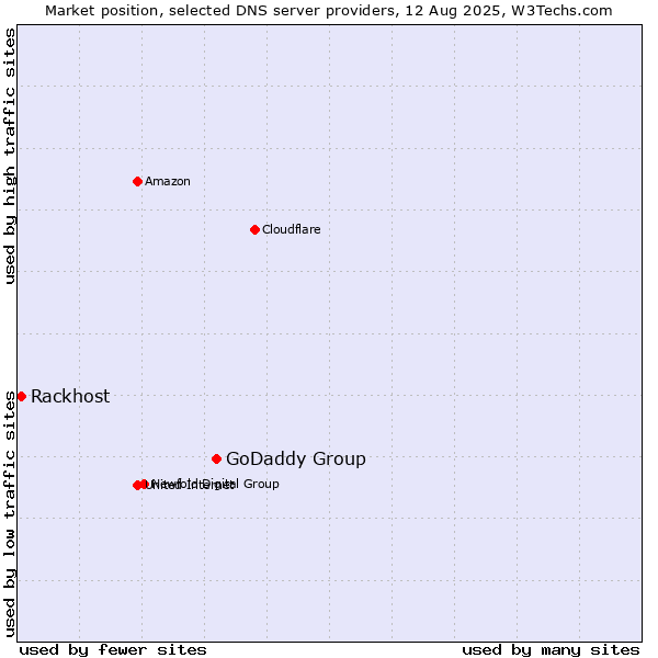 Market position of GoDaddy Group vs. Rackhost
