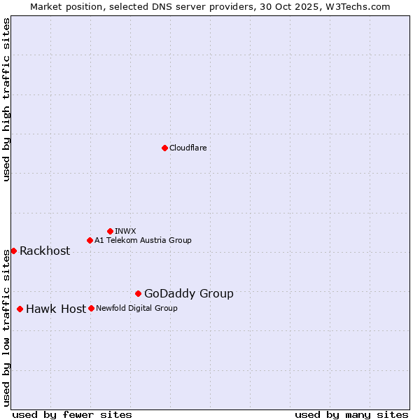 Market position of GoDaddy Group vs. Hawk Host vs. Rackhost