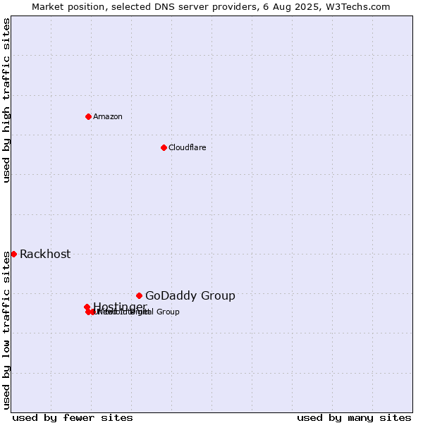 Market position of GoDaddy Group vs. Hostinger vs. Rackhost